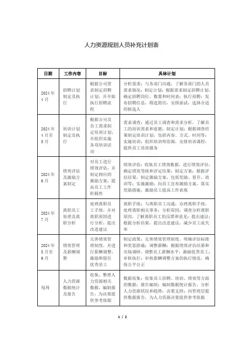人力资源规划人员补充计划表