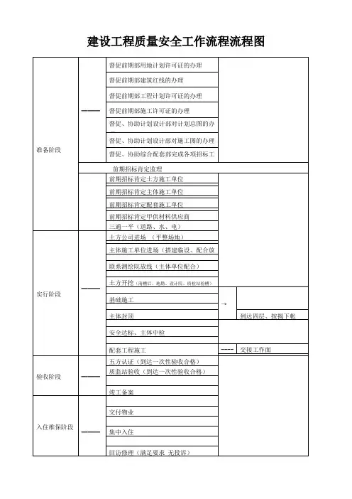 建设工程质量安全工作流程流程图