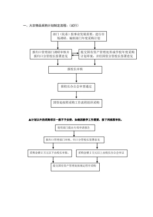 大宗物品采购流程