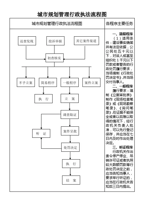 城市规划管理行政执法流程图