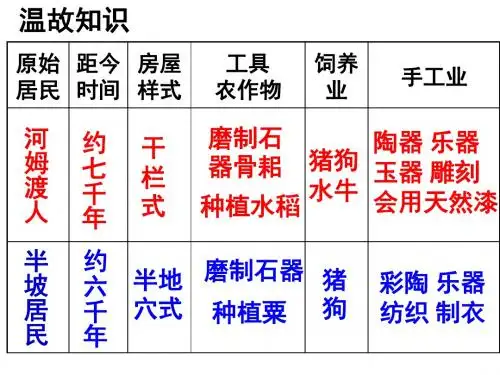 人教部编版七年级上册历史第一单元第3课远古的传说课件(共29张ppt)