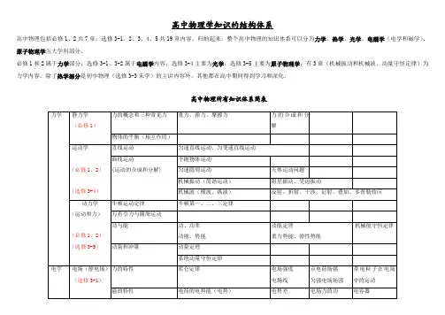 高中物理知识体系结构图及详解