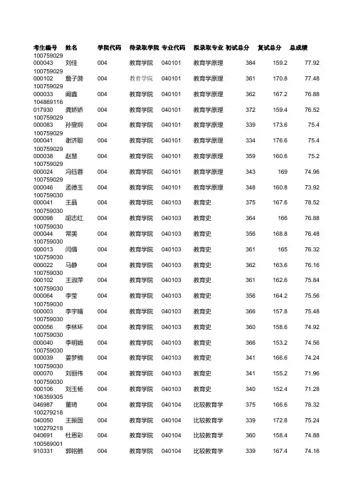 2019年河北大学004教育学院硕士研究生考试拟录取名单