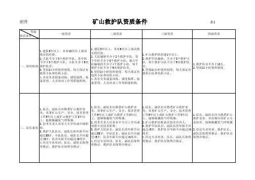 矿山救护队资质条件