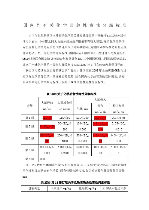 国内外有关化学品急性毒性分级标准