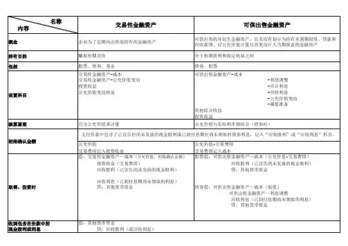 四大金融资产总结对比表