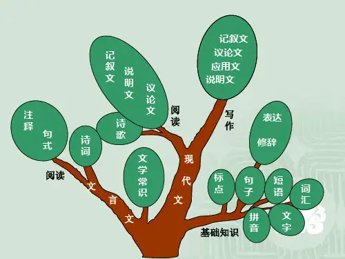 初中语文知识系统梳理思维导图课件共张PPT