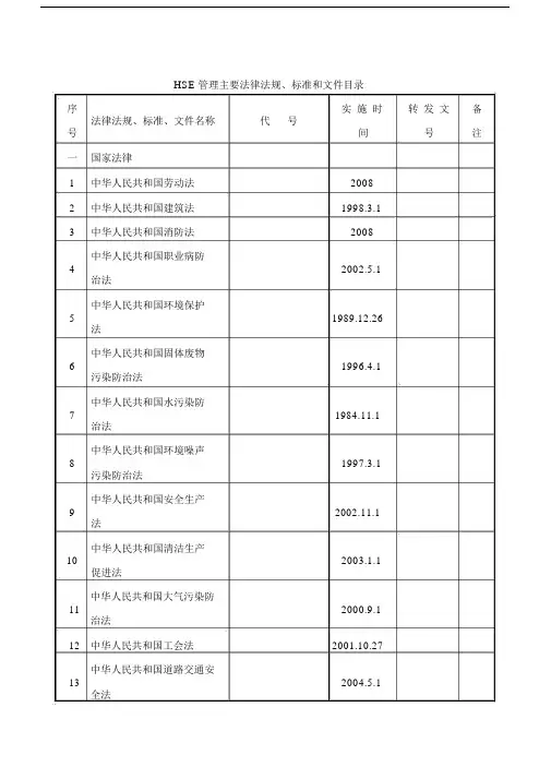 hse管理主要法律法规、及文件目录.doc.doc