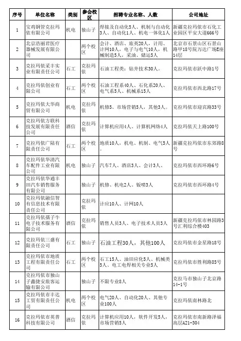 2015届毕业生双选会参会企业及招聘信息11月20日