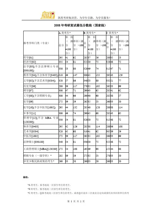 2008年考研复试最低分数线(国家线)