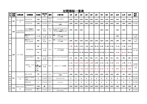 IATF-16949过程绩效指标一览表