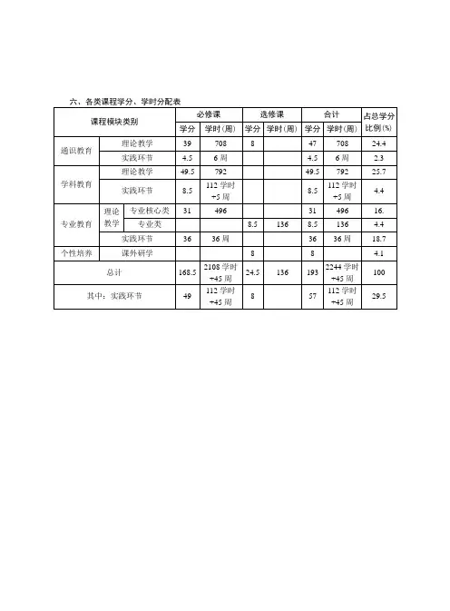 六、各类课程学分、学时分配表