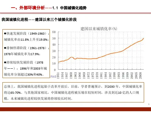 中国城镇化趋势