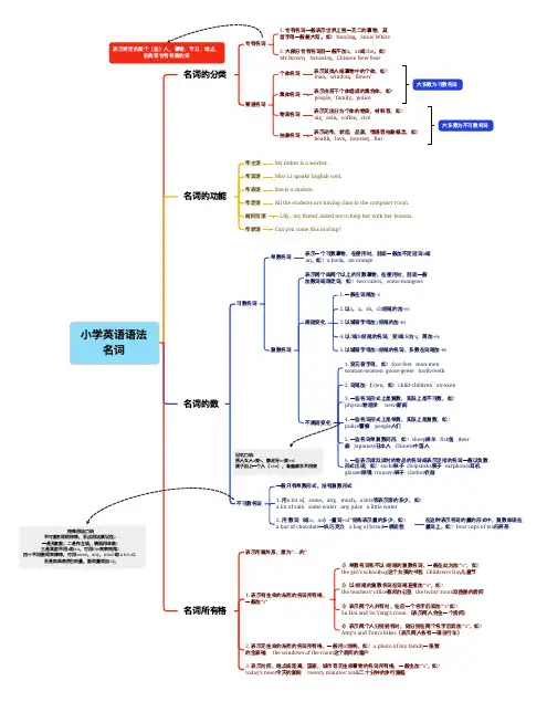 《小学英语语法》 名词部分知识点思维导图