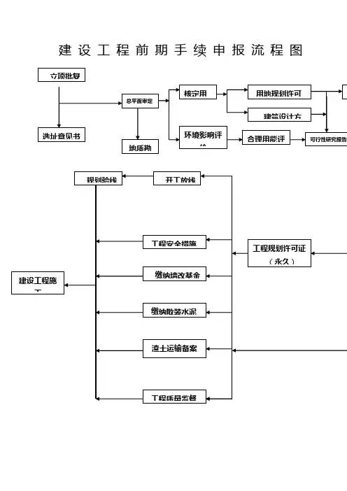 建设工程前期手续申报流程图