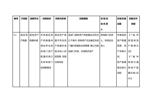 资产业务风险控制矩阵表格