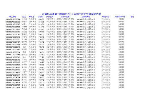 2019北京科技大学计算机与通信工程学院硕士研究生拟录取名单