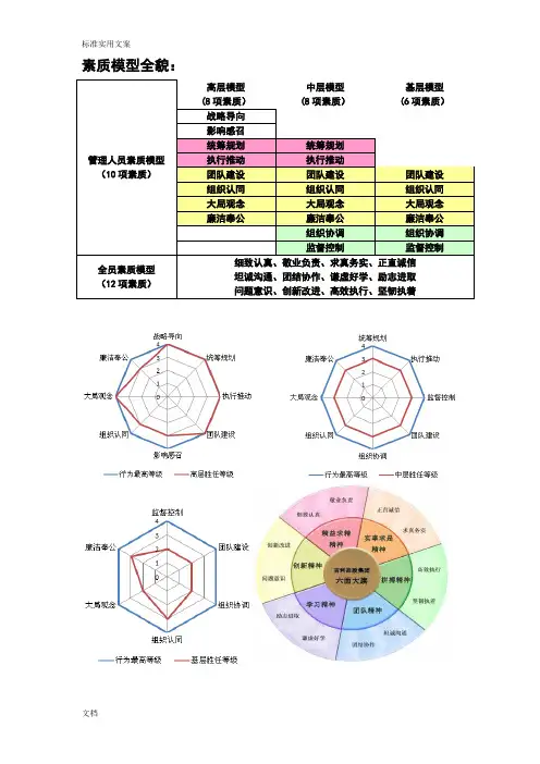 干部胜任能力素质模型