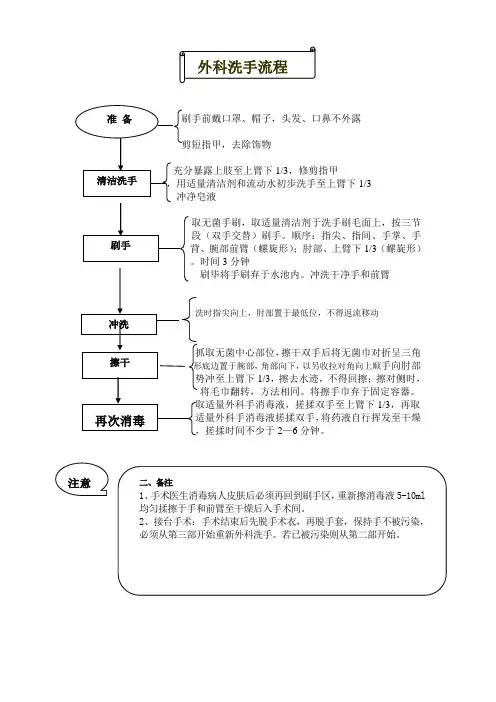外科洗手流程
