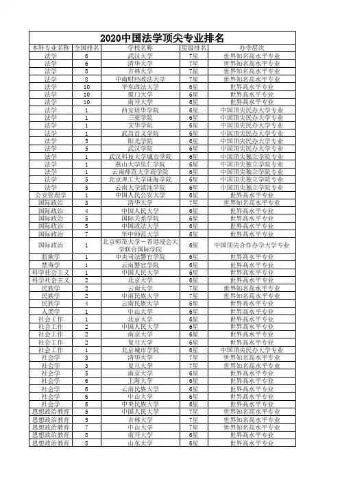 2020中国法学顶尖专业排名