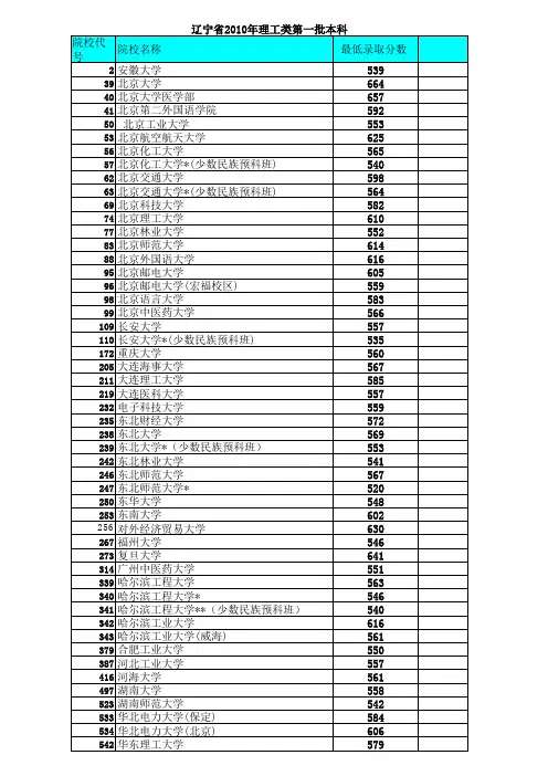 2010年辽宁省高考各校招生分数线