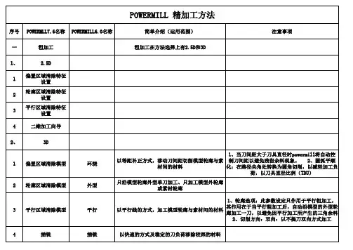 powermill加工方法