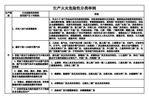 厂房火灾危险性分类举例