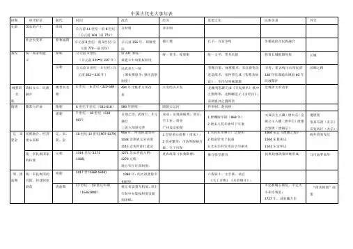 中国古代史大事年表