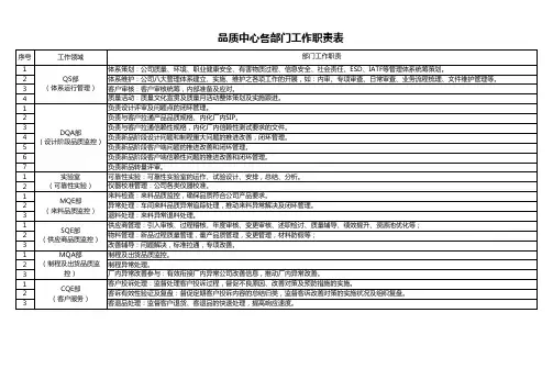 品质中心各部门工作职责表