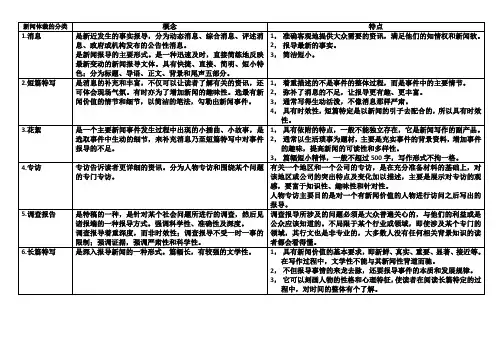 新闻体裁的分类