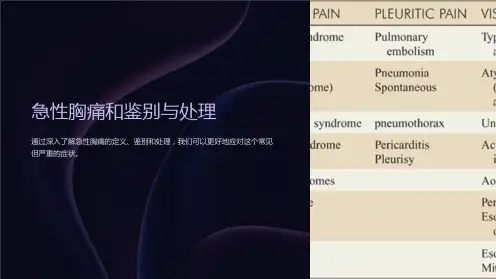 急性胸痛和鉴别与处理