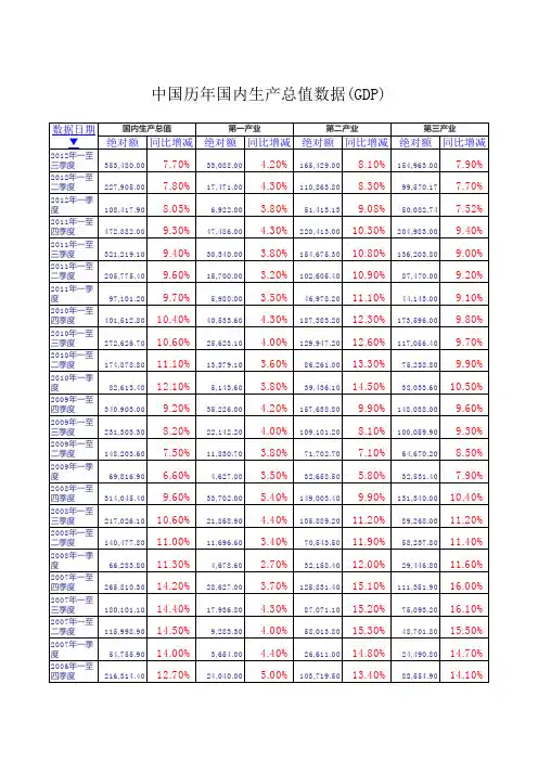 中国历年国内生产总值数据(GDP)