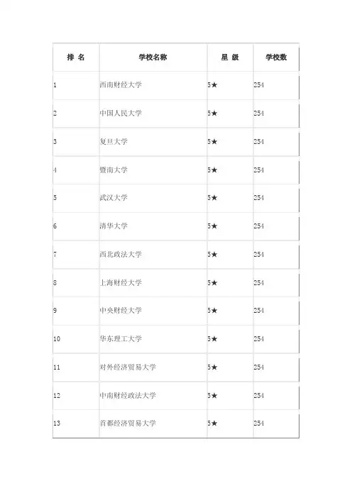 金融专业大学排名