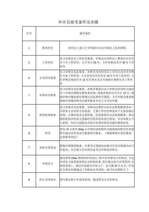 外审员报考条件及步骤