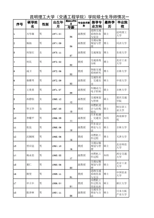 昆明理工大学(交通工程学院)硕士生导师情况一览表