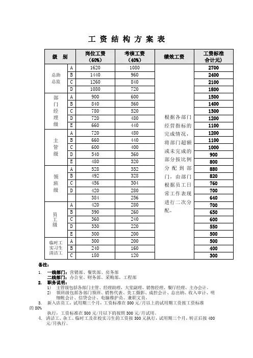工资结构方案表