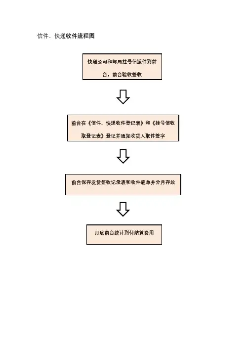 信件、快递收件流程图
