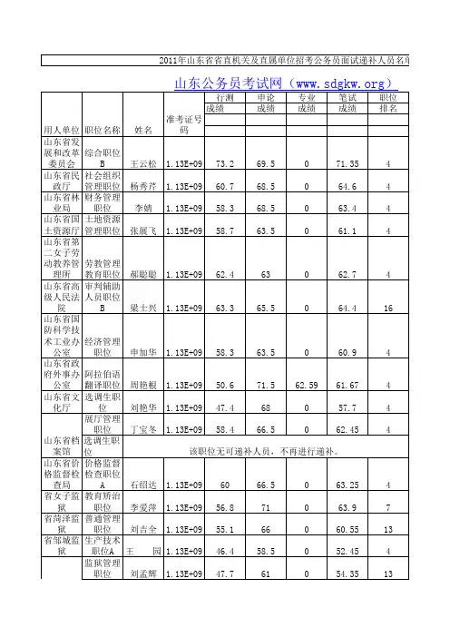 2011年山东省省直机关及直属单位招考公务员面试递补人员名单