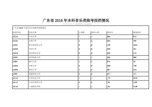 2018年广东音乐高考本科投档分数