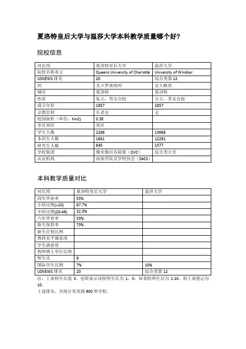 夏洛特皇后大学与温莎大学本科教学质量对比