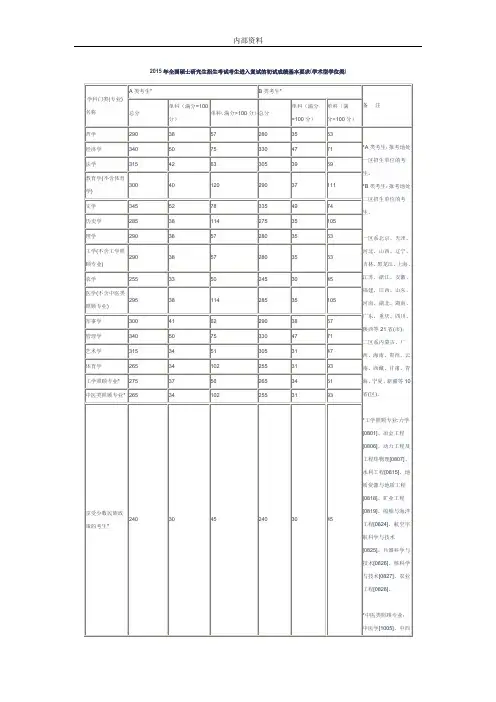2015年全国硕士研究生招生考试复试基本要求