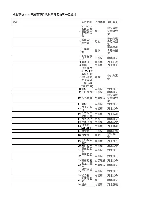 中国电视收视年鉴2019-湖北市场2018年所有节目收视率排名前三十位统计