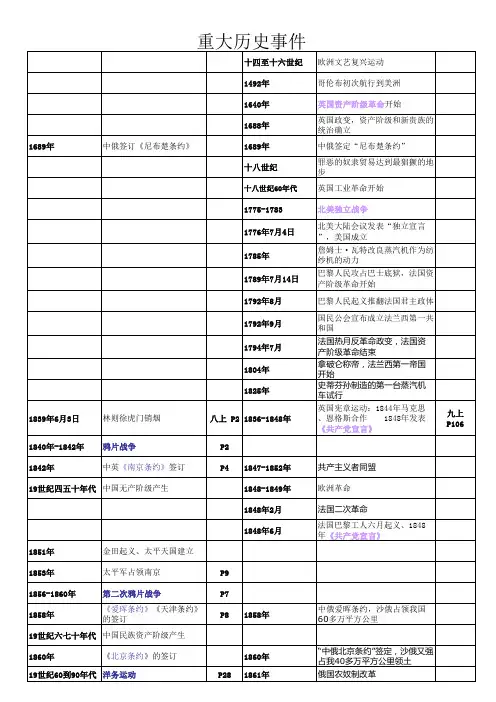 中国及世界历史重大事件时间表