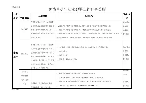 整理预防青少年违法犯罪工作任务分解