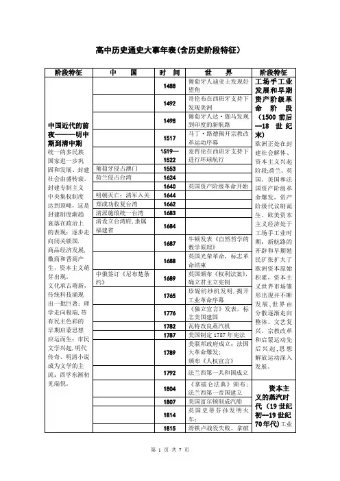 最全高中历史通史大事年表(含历史阶段特征)