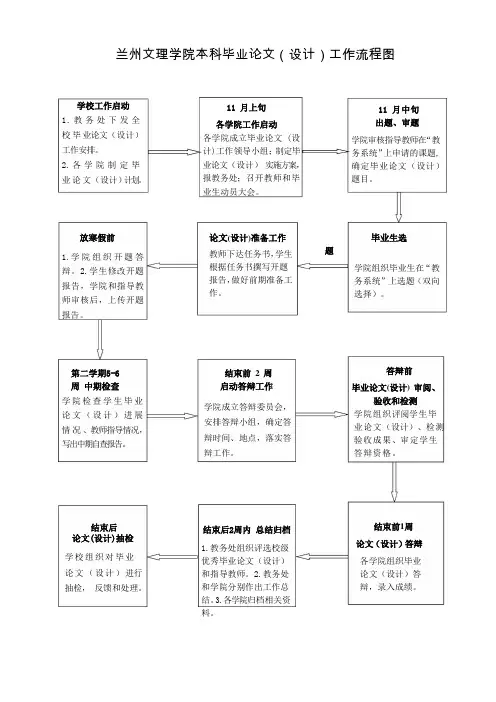 本科毕业论文(设计)工作流程图