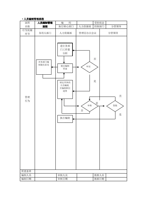 人事行政管理流程图SOP