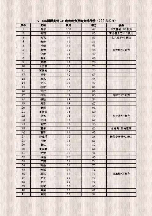 《三国群英传1》武将武力及智力排行榜