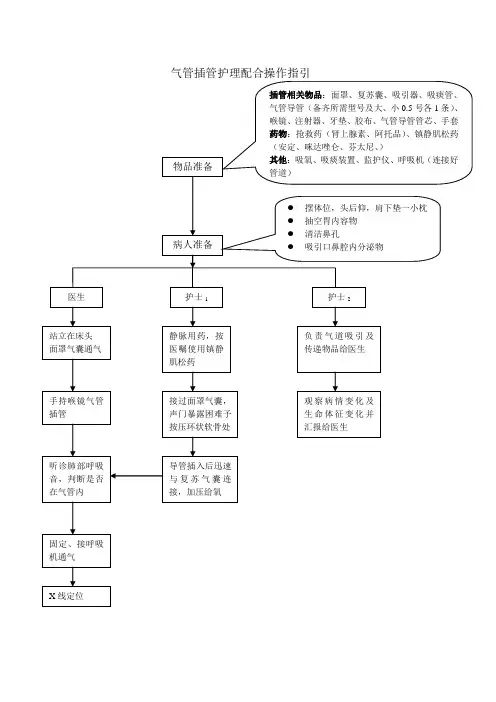 气管插管护理配合操作指引
