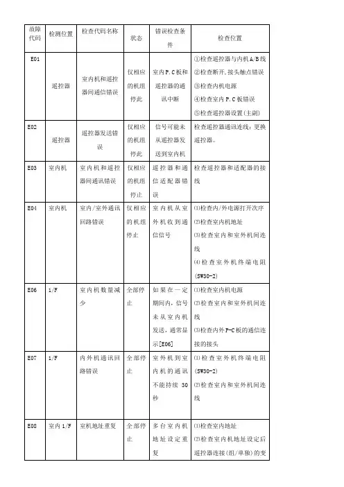 东芝空调维修故障代码大全